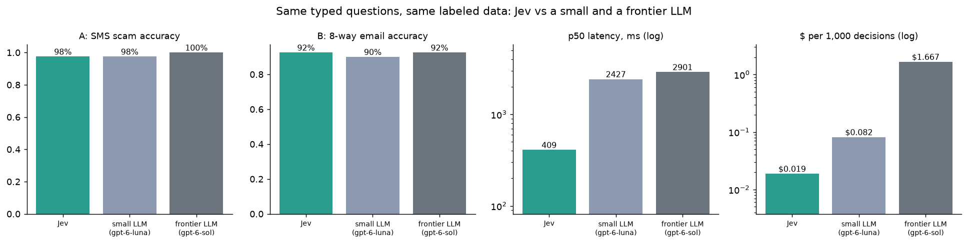 Jev vs a small and a frontier LLM: accuracy, latency and cost
